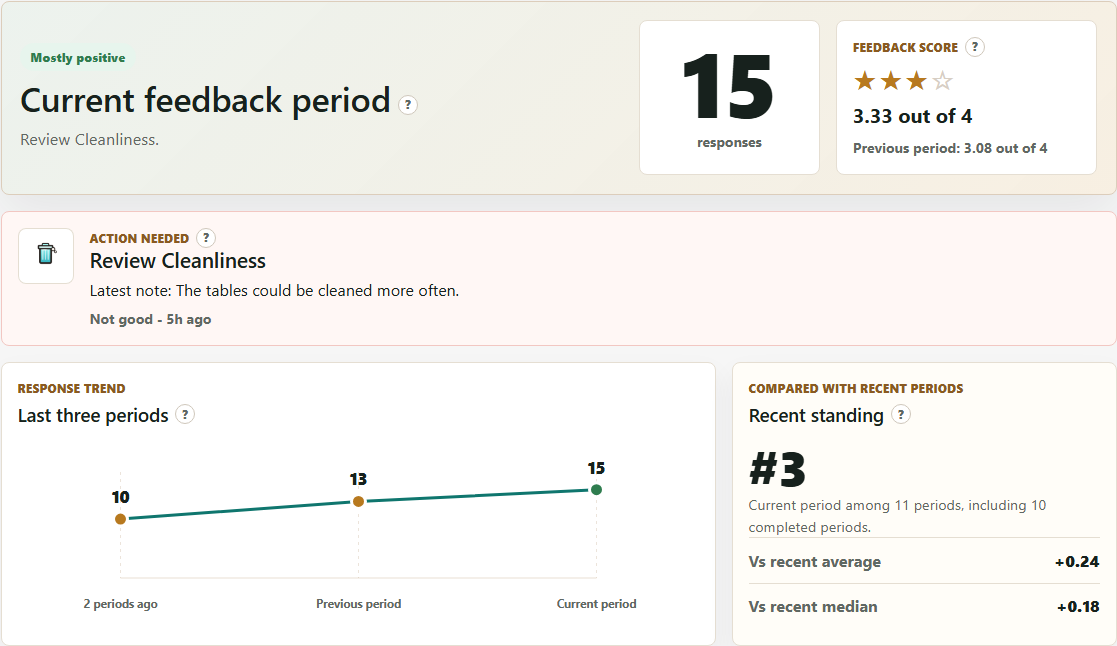 Example private dashboard showing the feedback score, a cleanliness issue, and response trends.