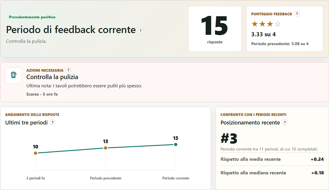 Esempio di dashboard privata con il punteggio dei feedback, un problema di pulizia e l’andamento delle risposte.